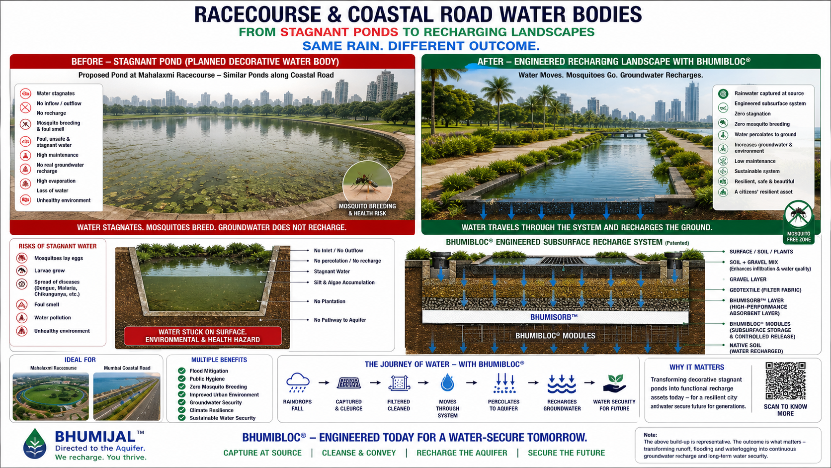 Mahalaxmi Racecourse & Coastal Road — Stagnant Ponds to Recharging Landscapes